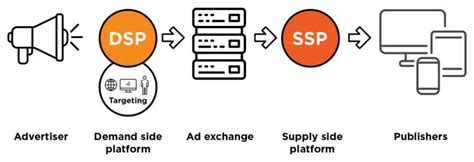 dataroyal ad tech solutions|AdTech: The Complete Guide to Advertising Technology.